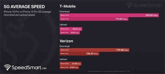 iPhone14系列5G网速提升38%真的吗(iphone14怎么关闭5g)