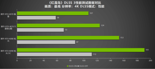 NVIDIA DLSS 3助力《红霞岛》耕升40系显卡带来出色体验