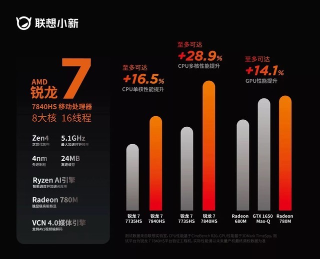 集成显卡性能超 GTX1650，AMD 神 U 即将上市，这届轻薄本太强了