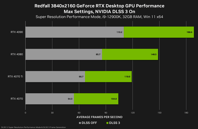 DLSS 3为《红霞岛》带来性能提升 RTX 4070及以上GPU可获4K 100FPS+游戏体验