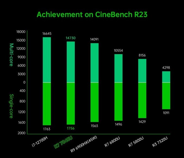 AMD 7840U 掌机性能公布：核显媲美 GTX 1650 Ti