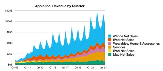 安卓看完的低头：iPhone全球卖爆