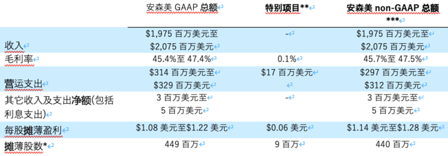 安森美2023财年第一季度业绩超预期