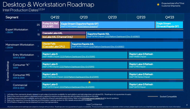 睿频高达 6.5 GHz，英特尔 14 代猛禽胡 CPU 三季度发布