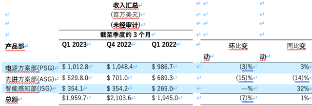 安森美2023财年第一季度业绩超预期