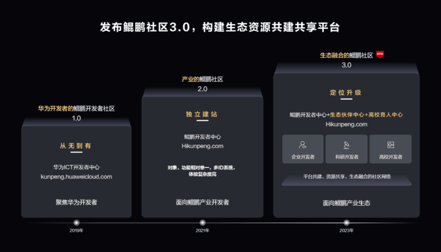 昇腾AI面向人工智能三大开发场景提升效率！鲲鹏昇腾开发者峰会2023举办