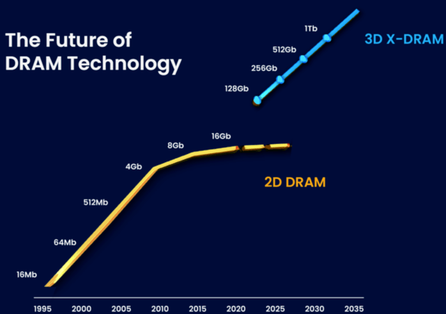 3D内存来了！单条128G堪比固态硬盘