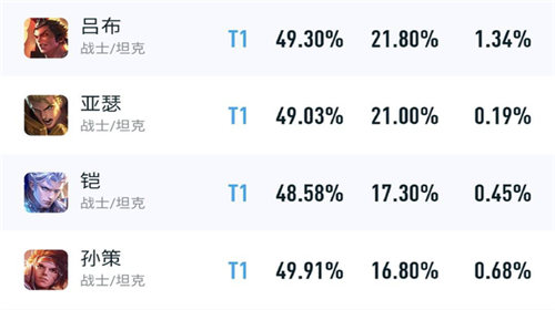 王者荣耀s29对抗路英雄排名(王者荣耀对抗路排行s24)