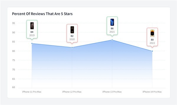 iPhone 14拉胯！苹果十年口碑崩了