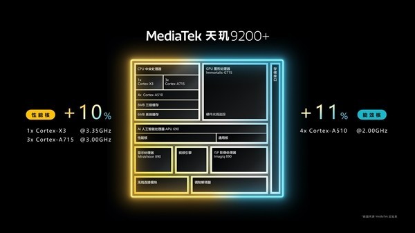 天玑9200+发布 跑分超136万 安卓第一！