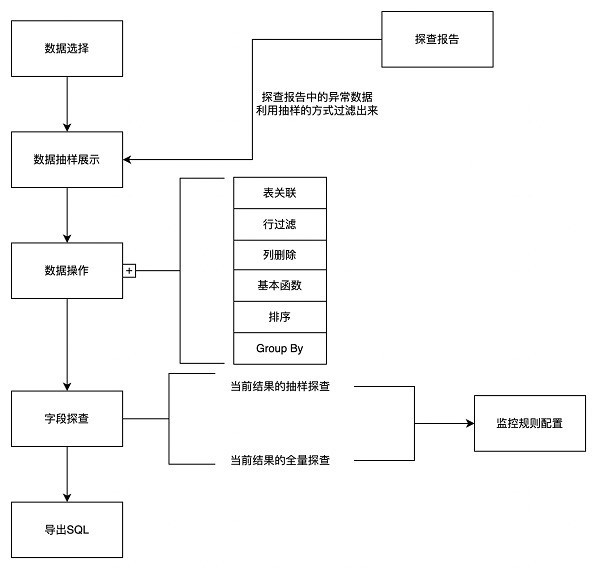 数据剖析更灵活、更快捷，火山引擎DataLeap动态探查全面升级