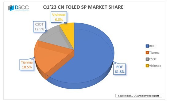 天马Q1柔性OLED出货量大幅增长，市占率跃升至国内第二