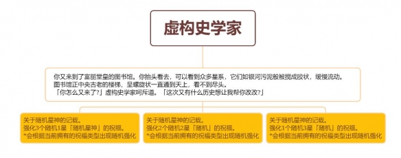 崩坏星穹铁道虚构史学家事件攻略-星穹铁道虚构史学家选什么