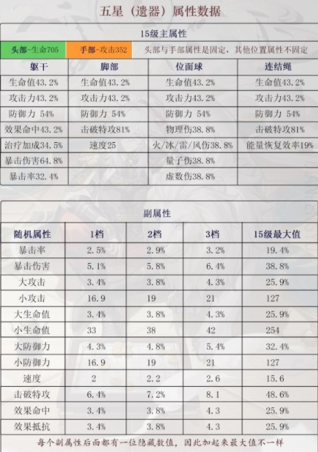 崩坏星穹铁道五星遗器选哪个-五星遗器副词条属性介绍