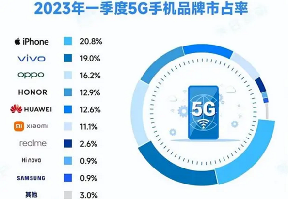 国内Q1 5G手机激活了排行榜：苹果第一 华为仍然近前五