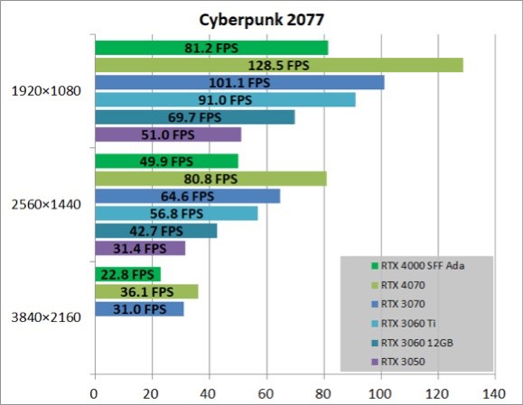 英伟达RTX 4000 ADA SFF工作站显卡测试：70W功耗，性能接近RTX 3060 Ti