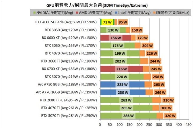 英伟达RTX 4000 ADA SFF工作站显卡测试：70W功耗，性能接近RTX 3060 Ti