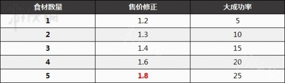 王国之泪前期赚钱及料理售价详解-王国之泪料理能卖多少钱