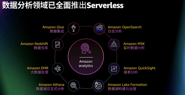 亚马逊云科技大数据分析服务Amazon EMR Serverless在中国区域正式上线