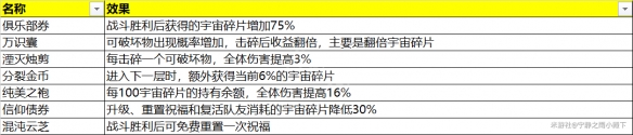 崩坏星穹铁道模拟宇宙奇物汇总-星穹铁道模拟宇宙全奇物效果一览