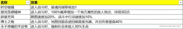 崩坏星穹铁道模拟宇宙奇物汇总-星穹铁道模拟宇宙全奇物效果一览