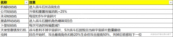 崩坏星穹铁道模拟宇宙奇物汇总-星穹铁道模拟宇宙全奇物效果一览