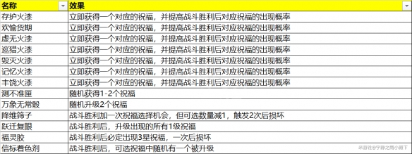 崩坏星穹铁道模拟宇宙奇物汇总-星穹铁道模拟宇宙全奇物效果一览