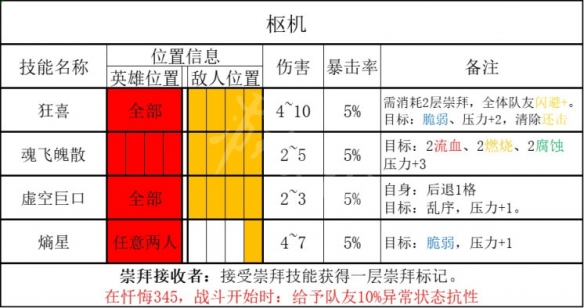 暗黑地牢2枢机技能及抗性介绍-暗黑地牢2枢机有什么技能