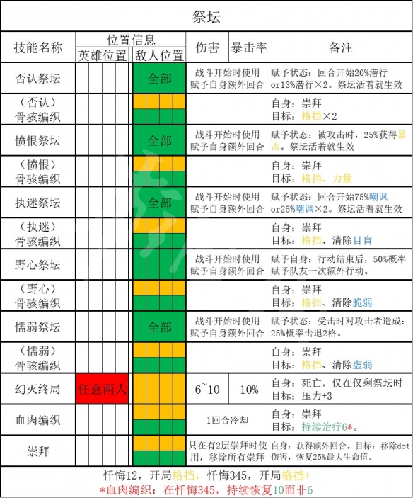 暗黑地牢2祭坛攻略-暗黑地牢2祭坛技能及抗性介绍