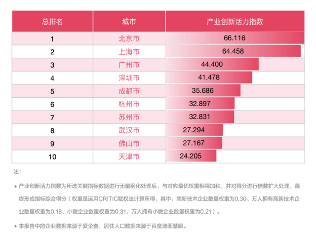 《2022年度中国城市活力报告》发布，从爱企查大数据看产业创新活力指数