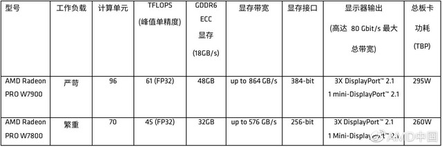 48GB大显存！AMD Radeon PRO W7900工作站显卡开始上市