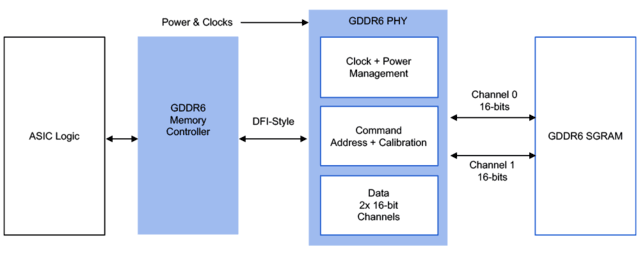 Rambus通过24Gb/s GDDR6 PHY提升AI性能