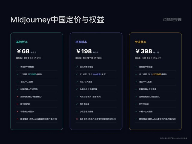 midjourney开启中国区内测 月费68到398