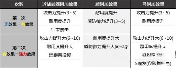 王国之泪刷武器效果推荐-王国之泪怎么给武器附加效果