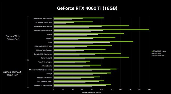 RTX 4060 Ti显卡发布：8G/16G双版本 3199元起