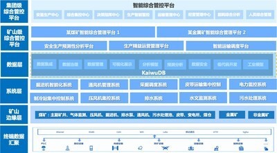 浪潮KaiwuDB发布智慧矿山解决方案，推进矿山智能化建设