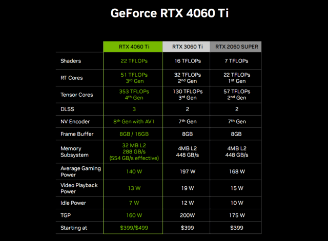 RTX 4060正式发布2399元起