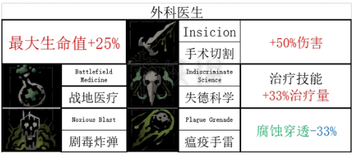 暗黑地牢2瘟疫医生全技能和道途-暗黑地牢2医生技能是什么