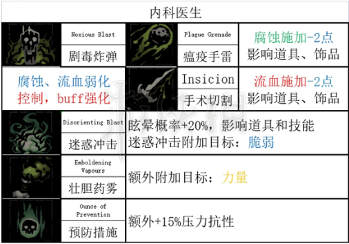 暗黑地牢2瘟疫医生全技能和道途-暗黑地牢2医生技能是什么