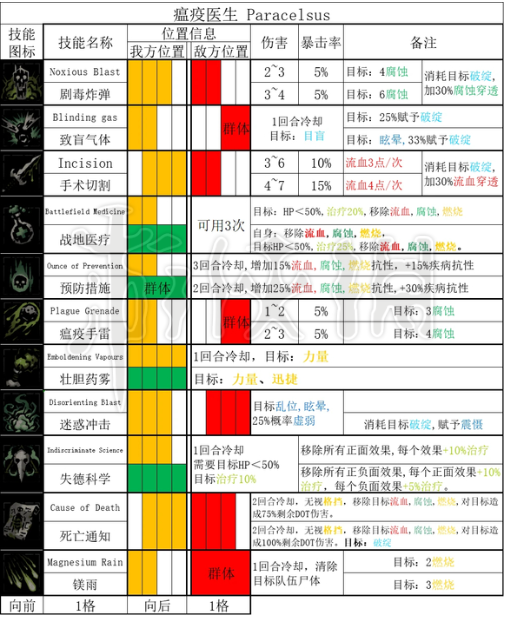 暗黑地牢2瘟疫医生全技能和道途-暗黑地牢2医生技能是什么