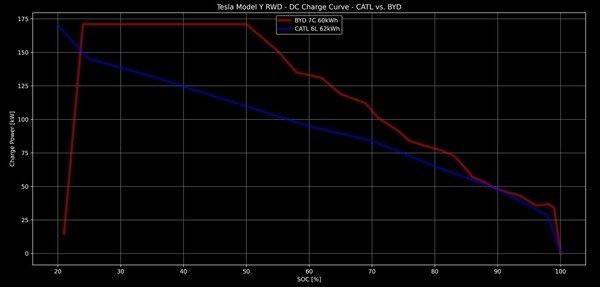 比亚迪刀片电池加持！新款特斯拉Model Y海外下线