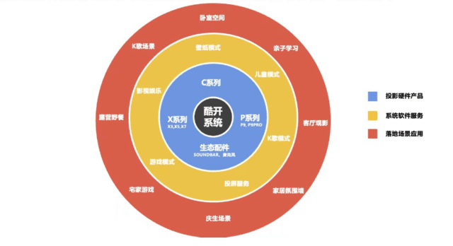 酷开专访：携手京东方带来LCD投影越级体验