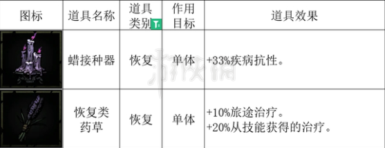 暗黑地牢2治疗道具详解-暗黑地牢2怎么提高治疗量