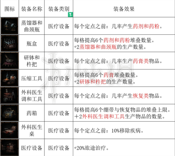 暗黑地牢2治疗道具详解-暗黑地牢2怎么提高治疗量