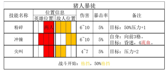 暗黑地牢2猪人暴徒击败攻略-暗黑地牢2猪人暴徒怎么打