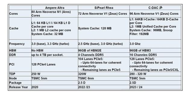 印度研发出96核自研CPU？直接5nm工艺 有图有真相