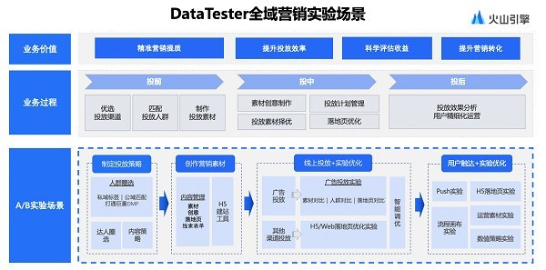 火山引擎DataTester：如何使用A/B测试优化全域营销效果