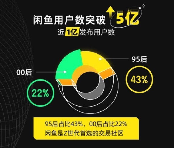 5亿用户去闲鱼买二手：90后00后是主力军