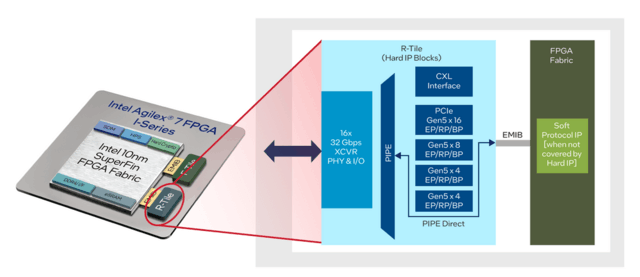 英特尔Agilex 7 FPGA R-Tile现已量产，为CPU提供行业领先带宽