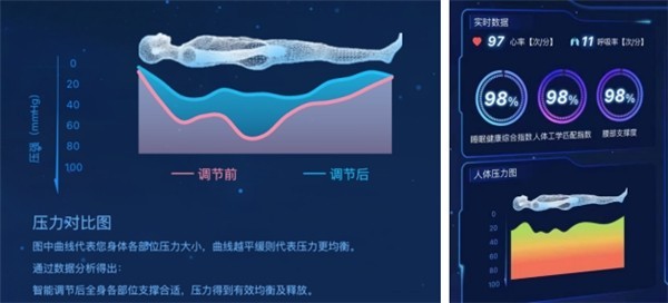 数字技术重新定义“床适应人”,从慕思AI床垫看智慧睡眠黑科技